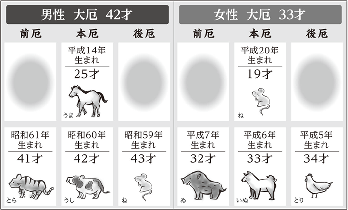 令和8年度 厄年表（数え年）